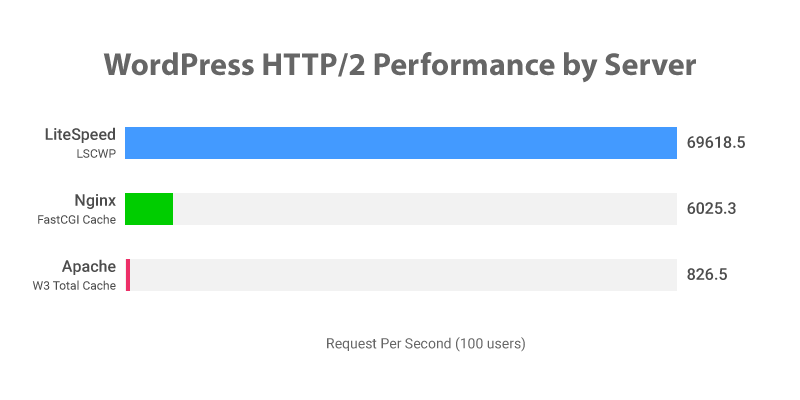 Wordpress HTTP2 - LiteSpeed + LSCWP